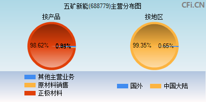 688779主营分布图