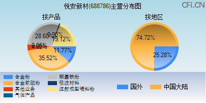 688786主营分布图