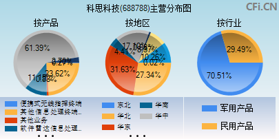 688788主营分布图