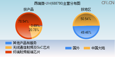 688790主营分布图
