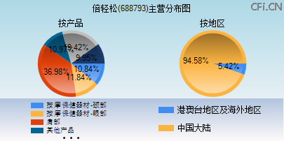 688793主营分布图 688793主营分布图
