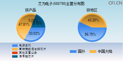 688798主营分布图 688798主营分布图