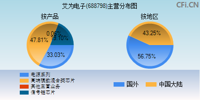 688798主营分布图