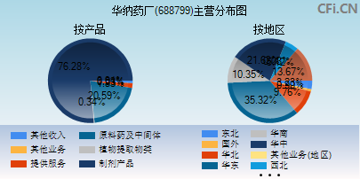 688799主营分布图 688799主营分布图