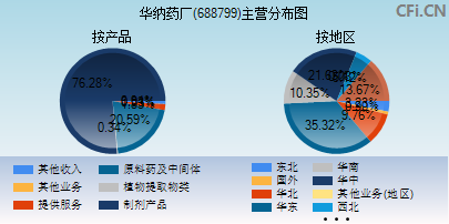 688799主营分布图