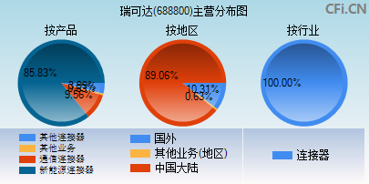 688800主营分布图