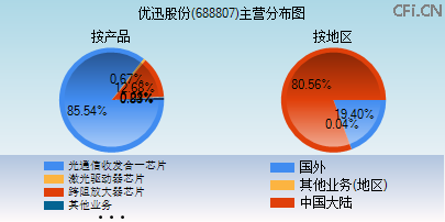 688807主营分布图 688807主营分布图