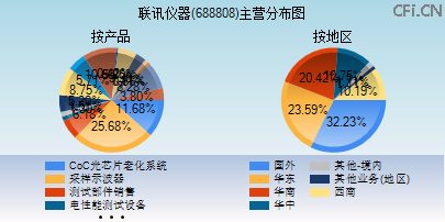 688808主营分布图