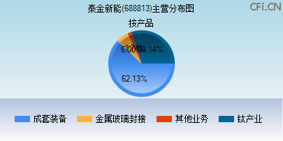 688813主营分布图