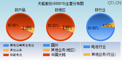 688819主营分布图 688819主营分布图