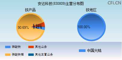 830809主营分布图