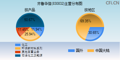 830832主营分布图