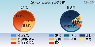 830964主营分布图