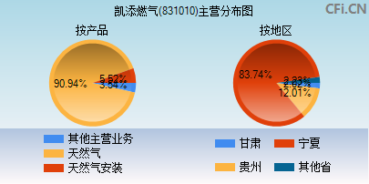 831010主营分布图