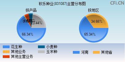 831087主营分布图