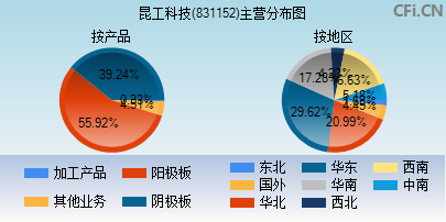 831152主营分布图