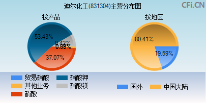 831304主营分布图