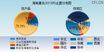 831305主营分布图