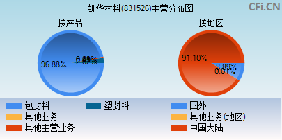 831526主营分布图