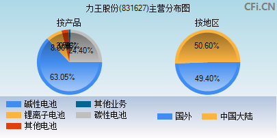 831627主营分布图