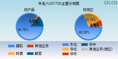 831726主营分布图