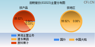 832023主营分布图