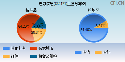 832171主营分布图