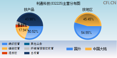 832225主营分布图