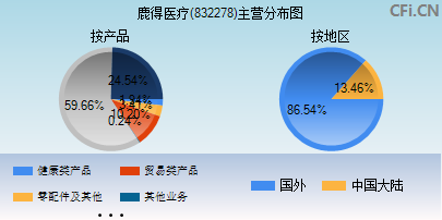 832278主营分布图