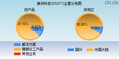 832471主营分布图