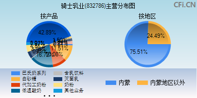 832786主营分布图