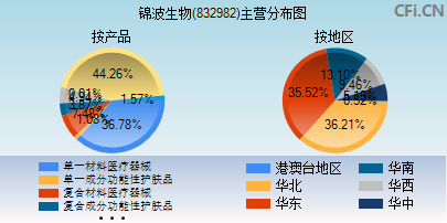 832982主营分布图