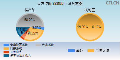 833030主营分布图