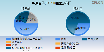 833230主营分布图