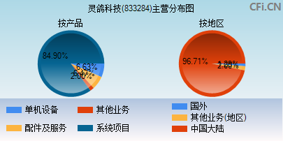 833284主营分布图