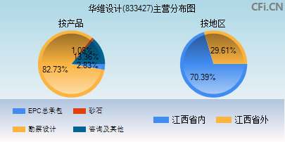 833427主营分布图