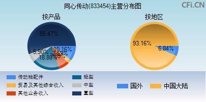 833454主营分布图