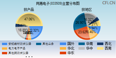 833509主营分布图