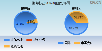 833523主营分布图