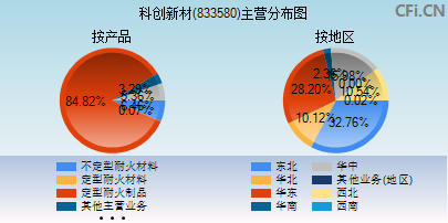 833580主营分布图