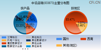 833873主营分布图