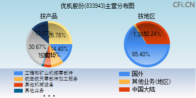 833943主营分布图