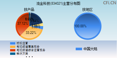 834021主营分布图