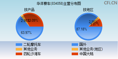 834058主营分布图