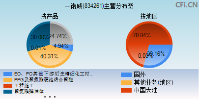 834261主营分布图