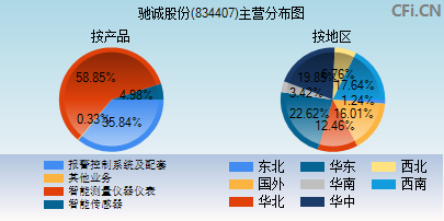 834407主营分布图