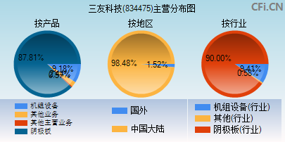 834475主营分布图