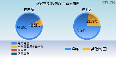 834682主营分布图