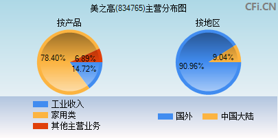 834765主营分布图