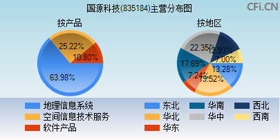 835184主营分布图